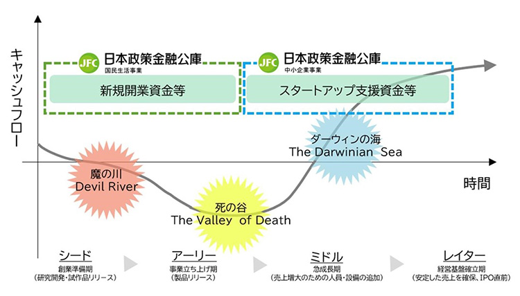 日本公庫、スタートアップ支援強化　4都市に拠点