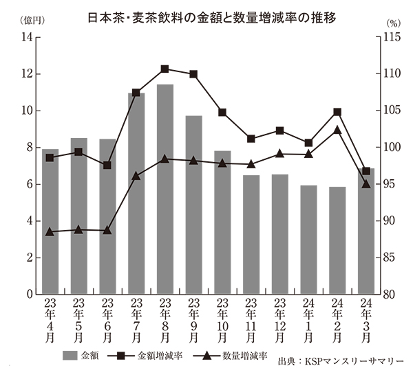 日本茶・麦茶飲料の金額と数量増減率の推移