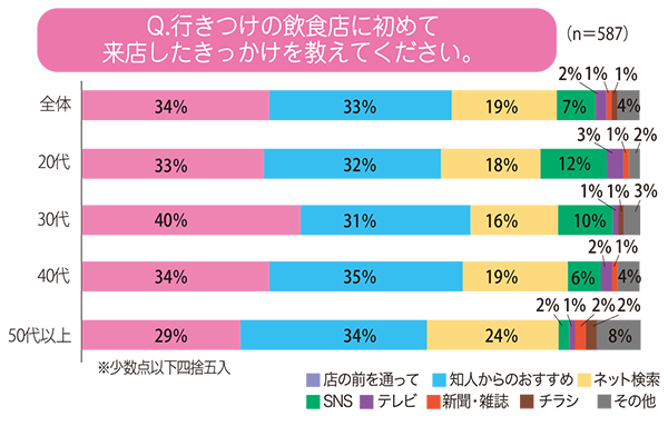 ファンくる・モモちゃんのなるほど外食データ：行きつけの飲食店がある人は半数以…