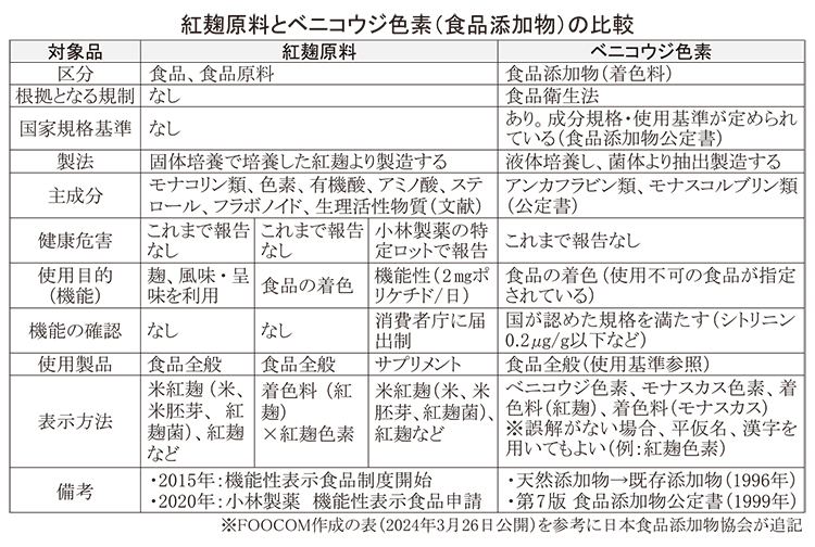 日本食品添加物協会、紅麹原料とベニコウジ色素の比較表を追加公開