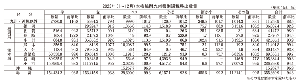 2023年（1～12月）本格焼酎九州県別課税移出数量