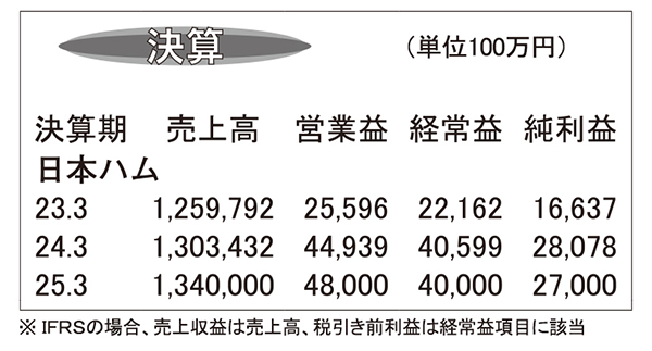 日本ハム・24年3月期　最高売上高でV字回復達成