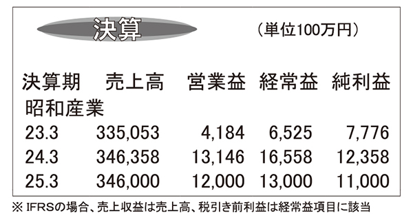 昭和産業・24年3月期　製粉や糖質拡大で増収増益