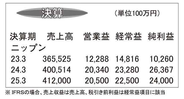 ニップン・24年3月期　インバウンド回復など寄与