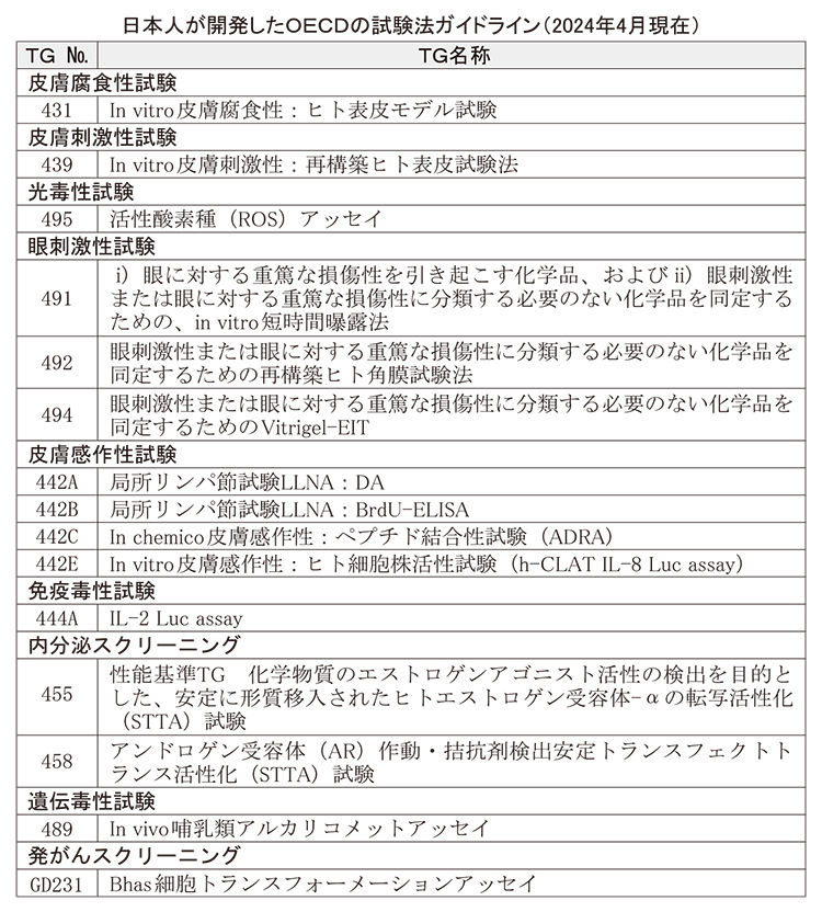 日本人が開発したOECDの試験法ガイドライン（2024年4月現在）