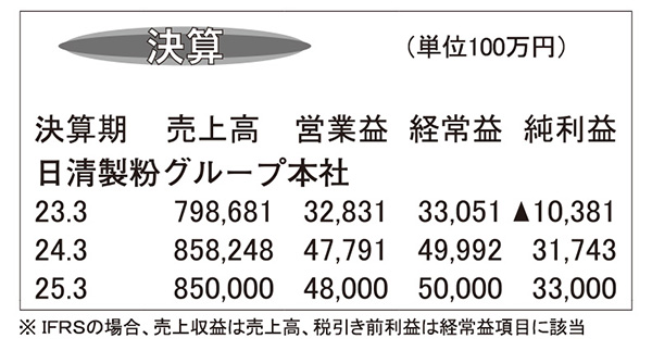 日清製粉ループ本社・24年3月期　主要事業の増収増益が寄与