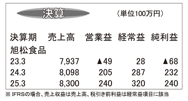 旭松食品・24年3月期　こうや豆腐好調　価格改定効果で