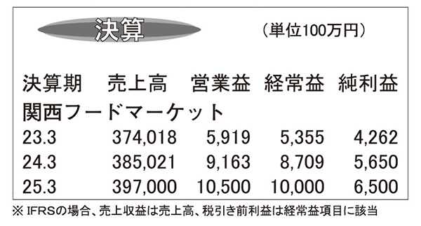 関西フードマーケット・24年3月期　客単価上昇で既存店前年超