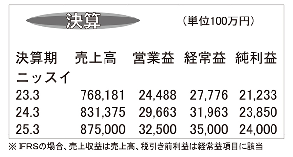 ニッスイ・24年3月期　純利益は3期連続の最高益