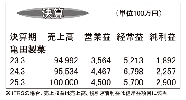 亀田製菓・24年3月期　増収増益着地、収益性も改善