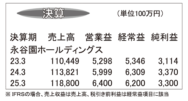 永谷園ホールディングス・24年3月期　お茶漬け好調、収益最高更新