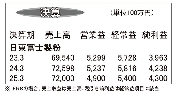 日東富士製粉・24年3月期　小麦粉販売好調で増収着地