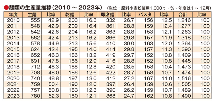 麺類の生産量推移（2010～2023年）