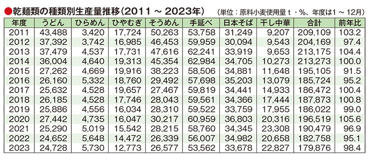 乾麺類の種類別生産量推移（2011～2023年）