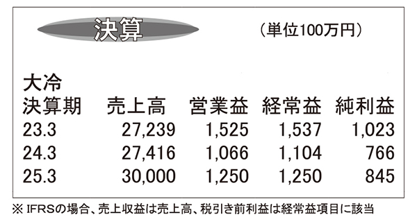 大冷・24年3月期　今期も骨なし魚事業を強化