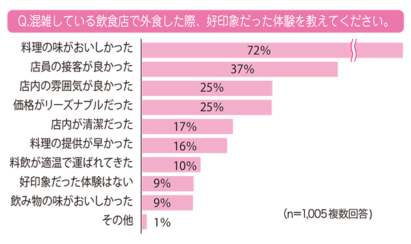 ファンくる・モモちゃんのなるほど外食データ：混雑時の飲食店　店の印象は接客で…