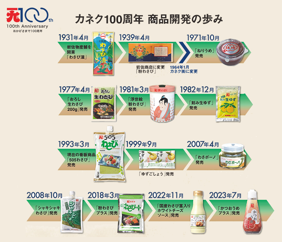 カネク100周年　商品開発の歩み