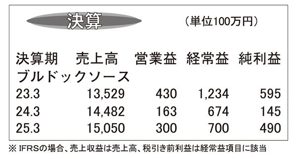 ブルドックソース・4年3月連結　売上げは順調も減価償却費響く