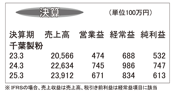 千葉製粉・24年3月期　販売数量復調で増収増益に