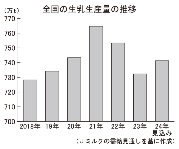 Jミルク、24年度生乳生産量　3年ぶり増産見込み