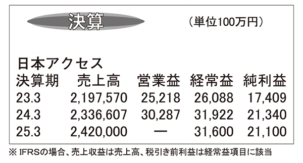 日本アクセス・24年3月期　販管費増も粗利上回り増益