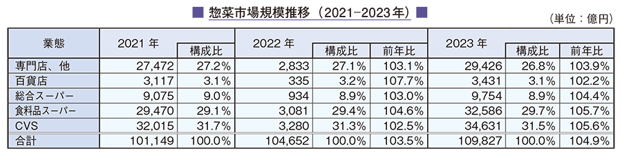 惣菜市場規模推移（2021-2023年）
