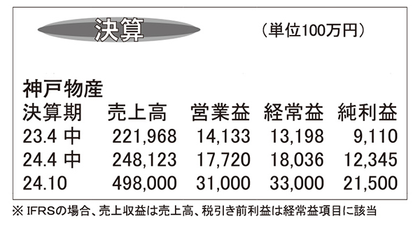 神戸物産・24年10月期第2四半期　業務スーパー既存店が好調