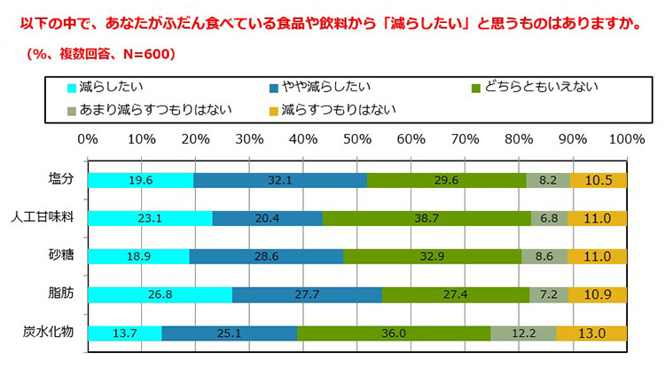 消費者が普段の食品や飲料から減らしたいもの