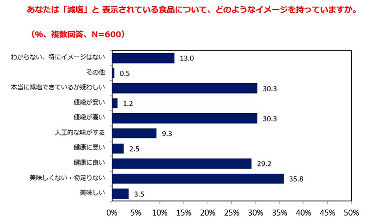 減塩食品に対して消費者がもつイメージ