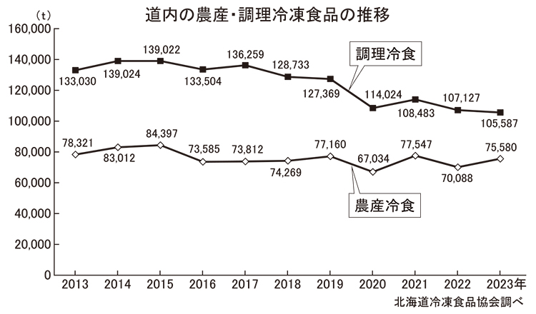 道内の農産・調理冷凍食品の推移