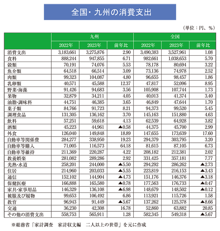 全国・九州の消費支出