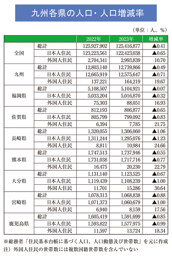 九州各県の人口・人口増減率