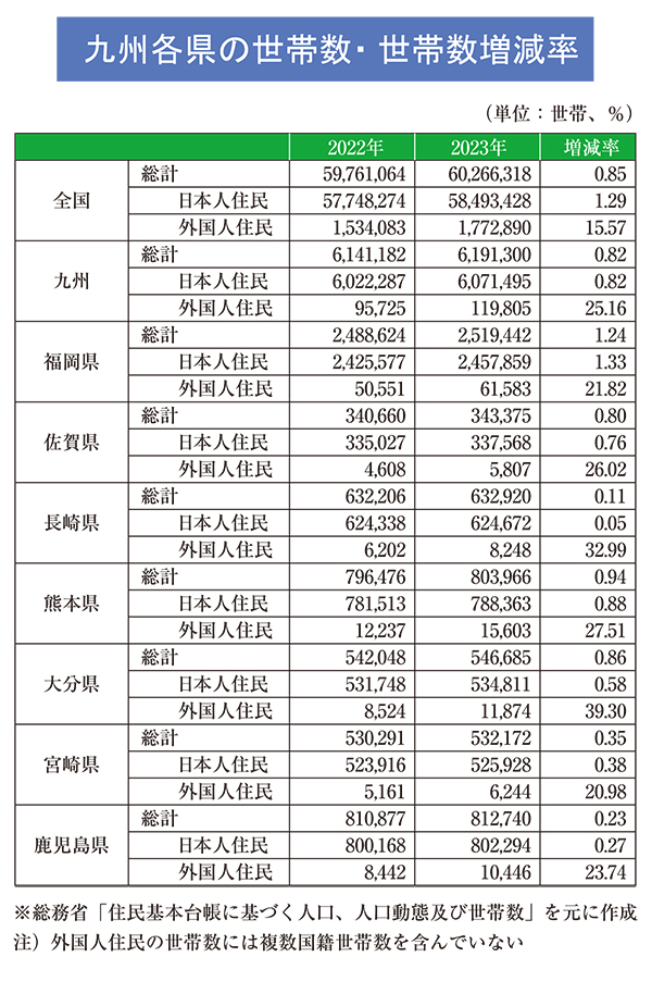 九州各県の世帯数・世帯数増減率