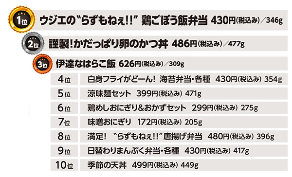 ウジエ弁当売れ筋トップ10