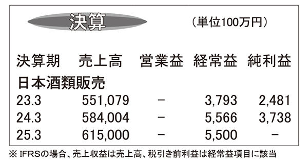 日本酒類販売・24年3月期　大幅な増益達成　コスト削減奏功