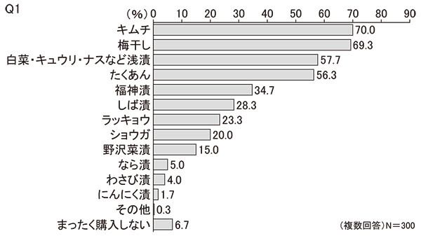 Q1　あなたは今まで漬物を購入したことがありますか。購入したことがある場合は、よく購入する漬物を選んでください（5つまで複数回答可）