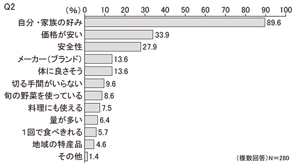 Q2　あなたが漬物を購入する時、どのような基準で選びますか（3つまで複数回答可）