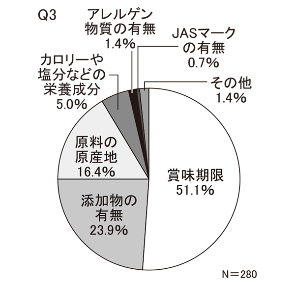 Q3　あなたが漬物を購入する時、最も気にする表示はどれですか（1つだけ回答）