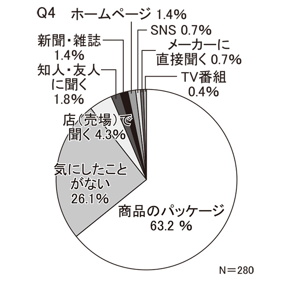 Q4　あなたが漬物を購入する時、漬物についての情報（健康効果など）を主にどこから得ますか（1つだけ回答）