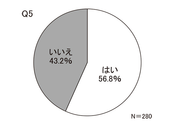 Q5　漬物には原料の原産地が表示されています。その表示を確認してから購入していますか（1つだけ回答）