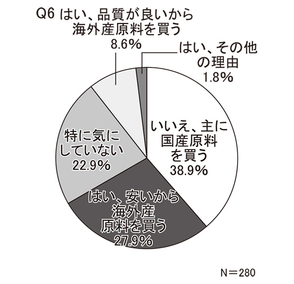 Q6　あなたは海外産原料を使い国内で製品化した漬物をよく購入していますか（1つだけ回答）