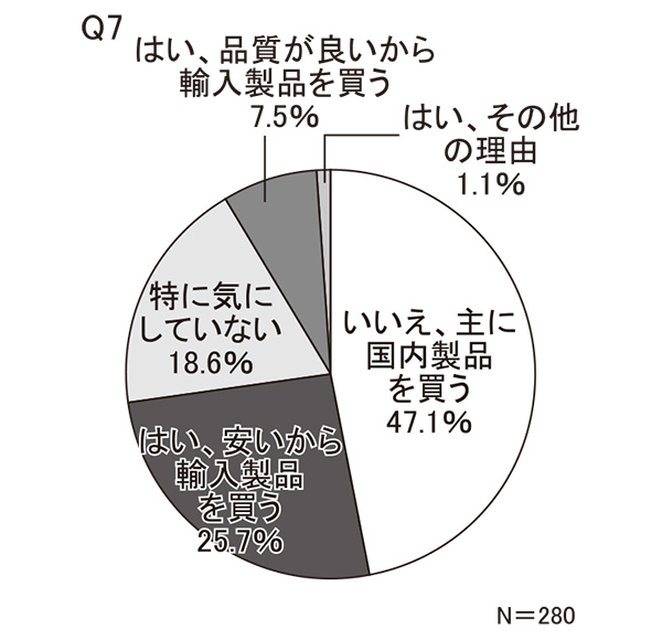 Q7　海外産原料を使い海外で製品化した輸入製品も多くあります。輸入製品をよく購入していますか（1つだけ回答）