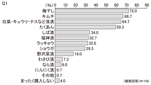 【高齢層】Q1　よく購入する漬物