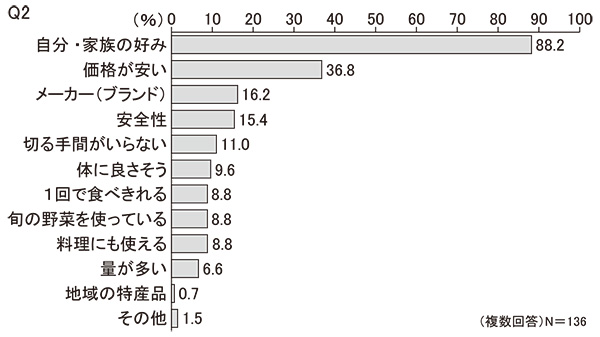 【若年層】Q2　選ぶ基準