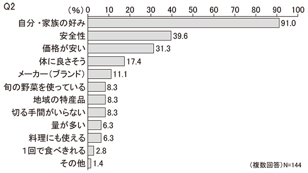 【高齢層】Q2　選ぶ基準