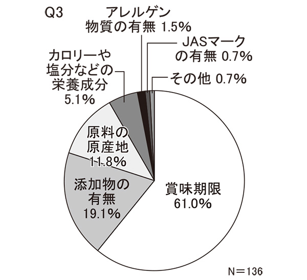 【若年層】Q3　最も気にする表示