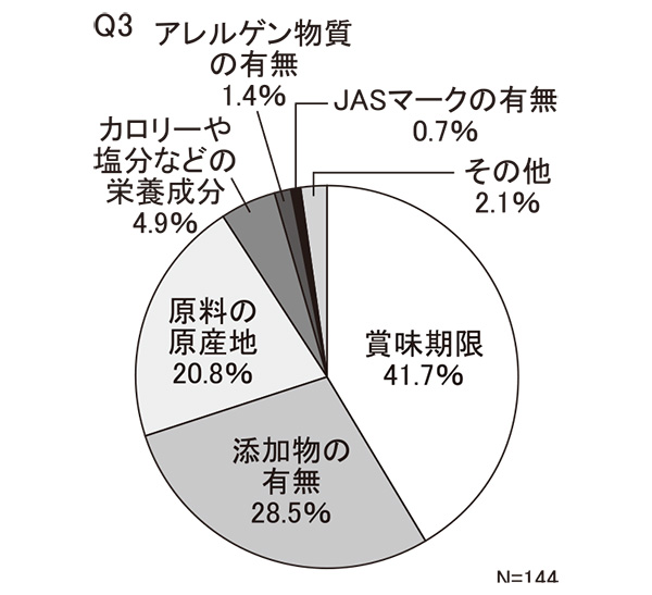 【高齢層】Q3　最も気にする表示