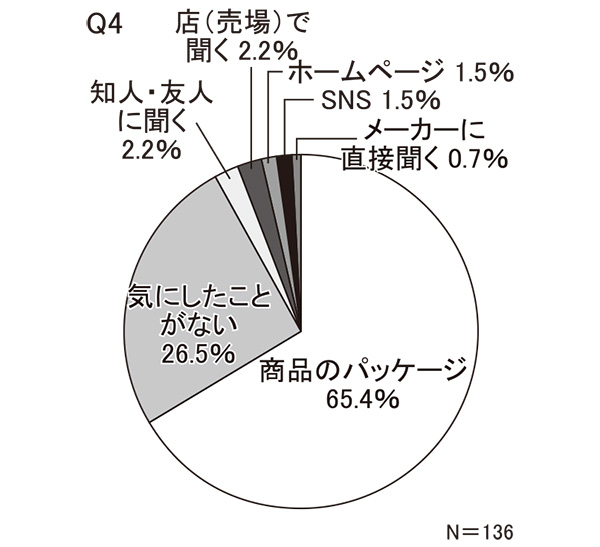 【若年層】Q4　漬物についての情報（健康効果など）をどこから得るか