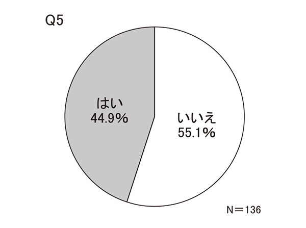 【若年層】Q5　原料原産地表示を確認して購入しているか