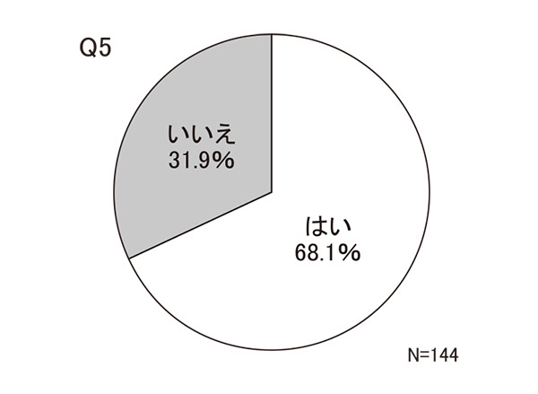 【高齢層】Q5　原料原産地表示を確認して購入しているか